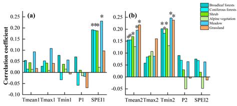 Spatial–Temporal Pattern and Influencing Factors of Vegetation ...