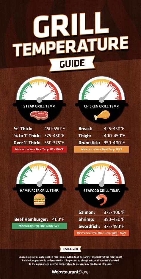 Gas Grill Temperature Chart