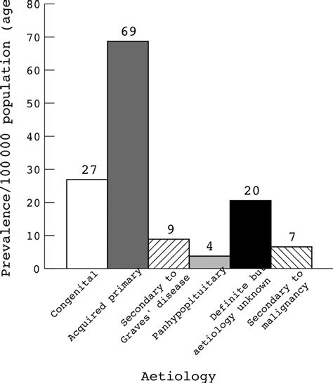 Prevalence and aetiology of hypothyroidism in the young | Archives of ...