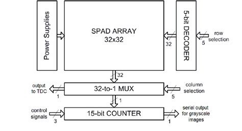 Image result for Image Sensor Processor