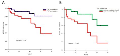 Impact of Amiodarone Therapy on the Ablation Outcome of Ventricular Tachycardia in ...