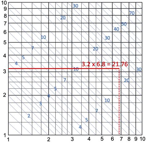 Image result for Log Table Graph