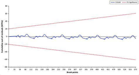 Image result for Autoregressive Distributed Lag Model