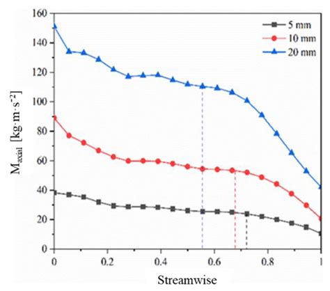 Effect of Tip Clearance Size on Tubular Turbine Leakage Characteristics