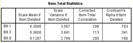 How to handle a negative Cronbach’s alpha value?