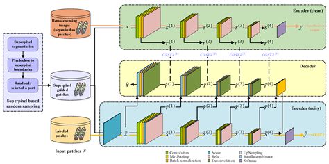 Superpixel-Guided Layer-Wise Embedding CNN for Remote Sensing Image ...