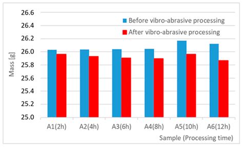 The Effect of Selected Parameters of Vibro-Abrasive Processing on the ...