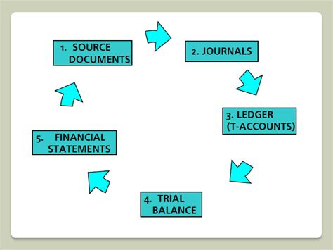Accounting Cycle Tutorial 的图像结果