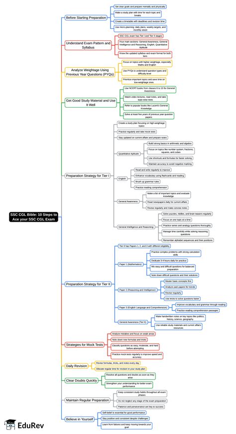 Mind Map: 10 Steps to Ace your SSC CGL Exam PDF Download