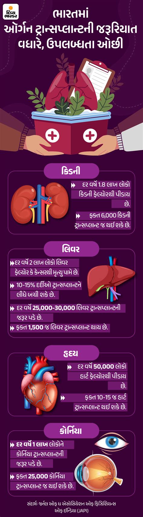 Organ Donation Mahadan; One Donor Can Save 8 Lives, Know The Process ...
