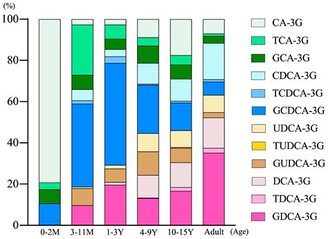 Profiling of Urinary Glucuronidated Bile Acids across Age Groups