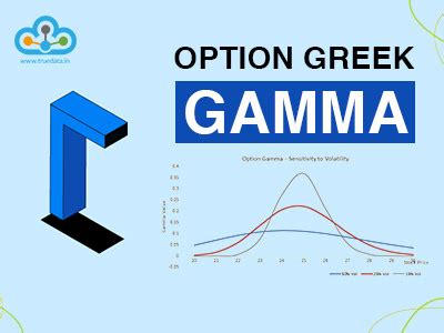 Options Greeks - Gamma