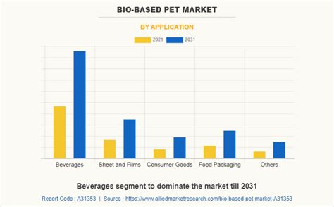Bio-based PET Market Size, Share & Forecast - 2031