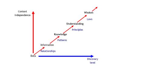Data Information Knowledge Understanding 的图像结果