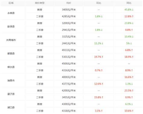 【国家统计局】5月九江房价迎来持续性上涨，新房同比上涨3.8%_涨幅