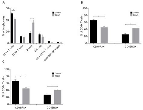 Myelin Oligodendrocyte Glycoprotein (MOG)35–55 Mannan Conjugate Induces ...