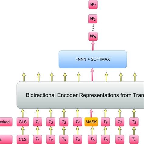 Bert Mask Task Pre Training Model 的图像结果