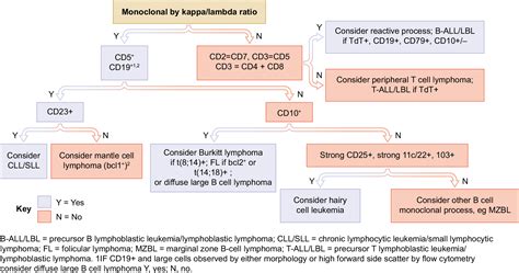 Flow cytometry, molecular analysis, and other special techniques (in Serous Fluid Cytopathology ...