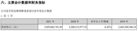 海南海药2021年亏损15.55亿同比亏损增加 副董事长刘悉承薪酬75.32万 - 知乎