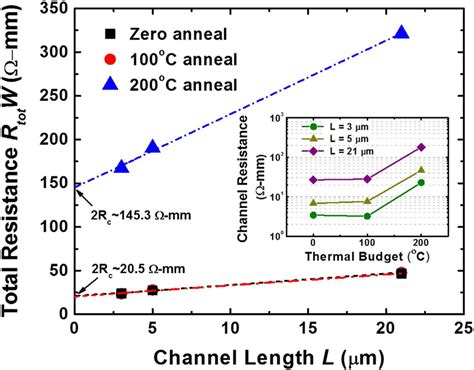 Image result for Transfer Length Method
