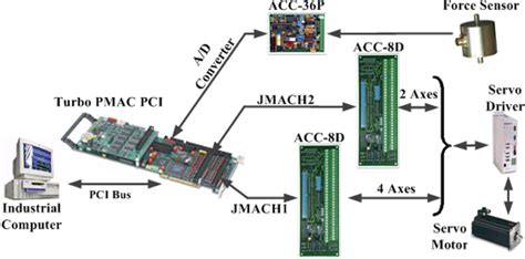Computerized Control System 的图像结果