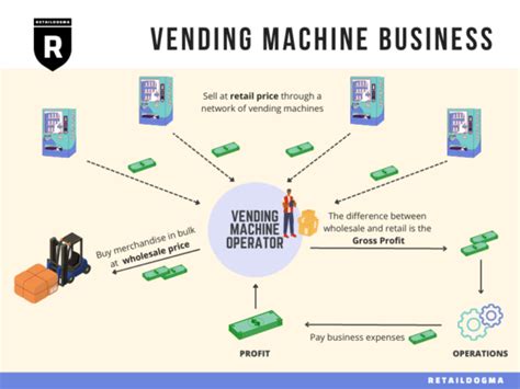 Vending Machine Business: How It Works | Retail Dogma