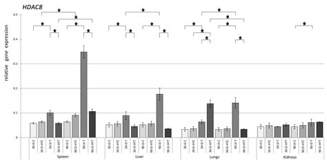 Tartrazine Modifies the Activity of DNMT and HDAC Genes—Is This a Link ...