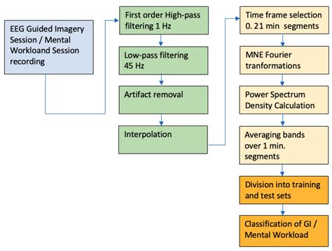 Investigating the Impact of Guided Imagery on Stress, Brain Functions ...