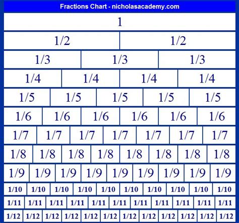 Fractions Chart to 1/12 - Practice Printable for Equivalent Fractions
