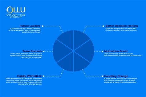 Image result for Two Components of Leadership Development