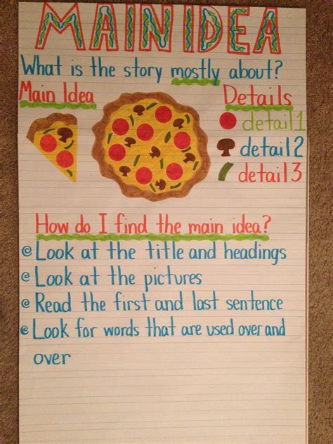 Main Idea Anchor Chart. This is so fun! Great visual for students to ...