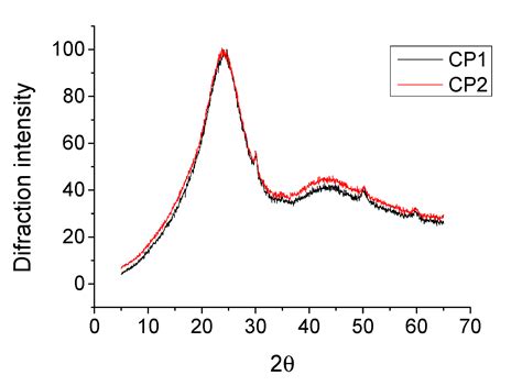 Heteroaromatic Polyamides with Improved Thermal and Mechanical Properties