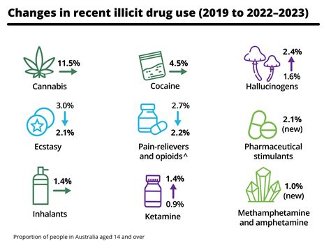 National Drug Strategy Household Survey 2022–2023, Summary - Australian ...