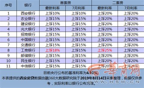 西安部分银行上浮首套房贷利率 最高基准上浮18% - 陕工网