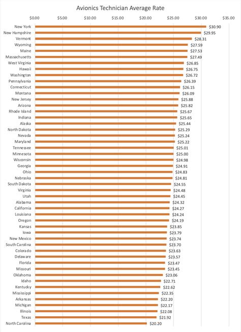 A&P and Aviation Salaries by State - FoveaTalent.com
