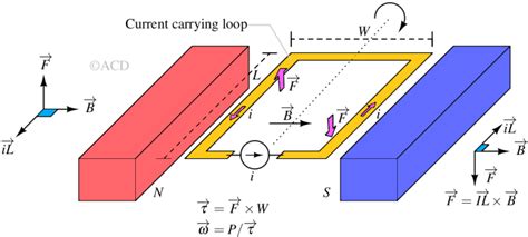 Torque of a DC motor