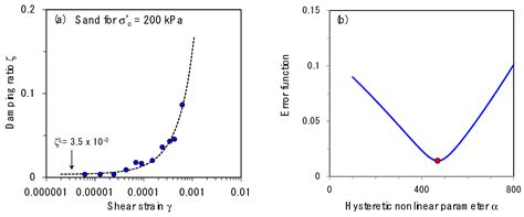 Theoretical Framework for Characterizing Strain-Dependent Dynamic Soil ...