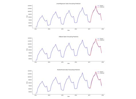 Image result for Forecasting Sales Using Deep Learning Project