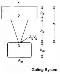 Metal Casting - 2 - Mechanical Engineering SSC JE (Technical) PDF Download