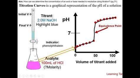 Image result for Titration Curves Explained