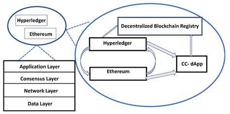 Interoperable Permissioned-Blockchain with Sustainable Performance