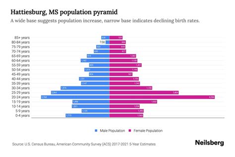 Hattiesburg, MS Population by Age - 2023 Hattiesburg, MS Age ...