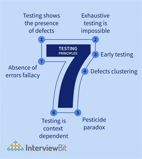 Image result for Software Testing Principles