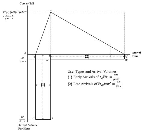 Queuing Pricing with Time-Varying and Step Tolls: A Mathematical ...