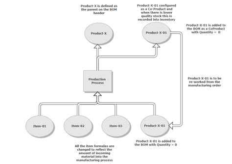 Image result for Rework Process