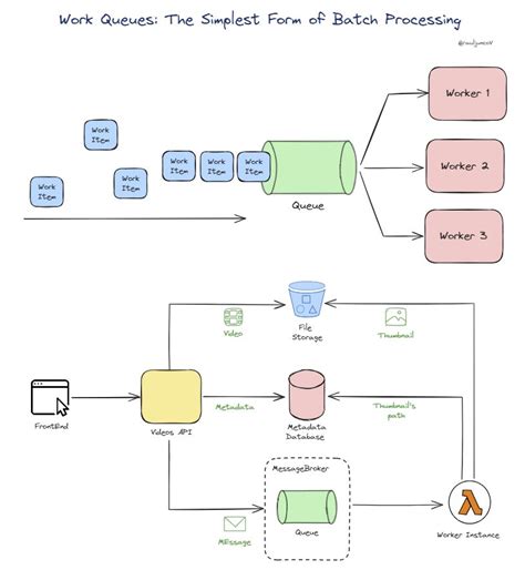 Batch Queue 的图像结果