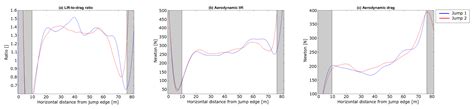 Performance Analysis in Ski Jumping with a Differential Global ...