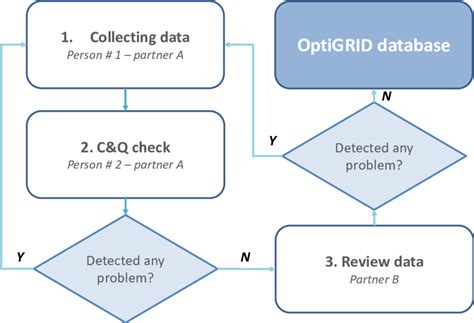 Image result for How to Validate Data in Database