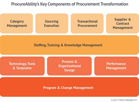 Image result for Procurement Program