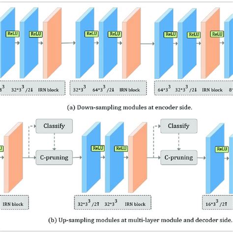 Image result for Sparse Convolution